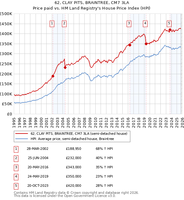 62, CLAY PITS, BRAINTREE, CM7 3LA: Price paid vs HM Land Registry's House Price Index