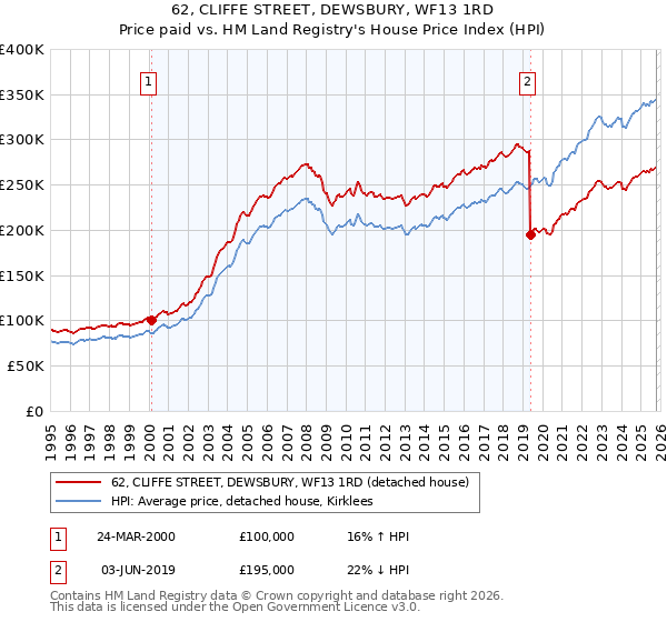 62, CLIFFE STREET, DEWSBURY, WF13 1RD: Price paid vs HM Land Registry's House Price Index
