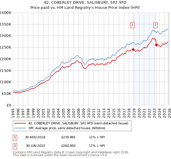62, COBERLEY DRIVE, SALISBURY, SP2 9FD: Price paid vs HM Land Registry's House Price Index
