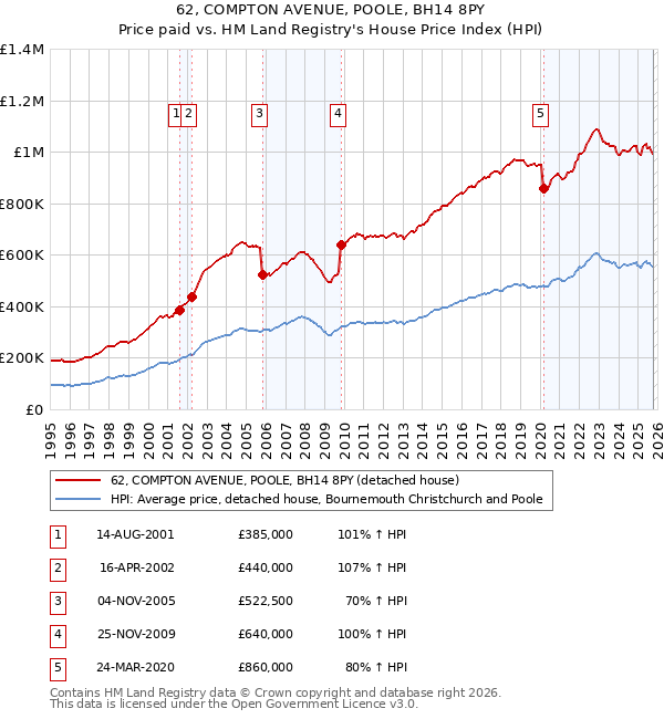 62, COMPTON AVENUE, POOLE, BH14 8PY: Price paid vs HM Land Registry's House Price Index