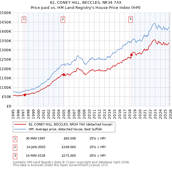 62, CONEY HILL, BECCLES, NR34 7AX: Price paid vs HM Land Registry's House Price Index