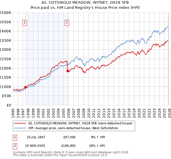 62, COTSWOLD MEADOW, WITNEY, OX28 5FB: Price paid vs HM Land Registry's House Price Index