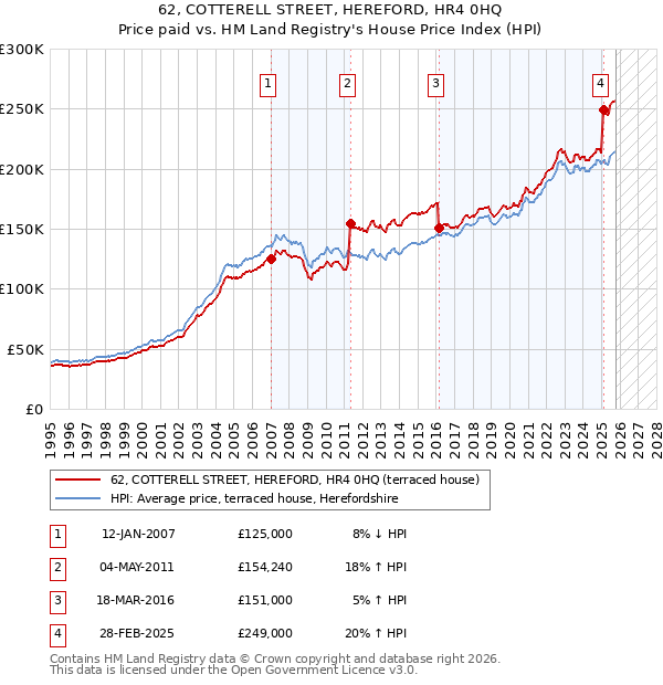 62, COTTERELL STREET, HEREFORD, HR4 0HQ: Price paid vs HM Land Registry's House Price Index