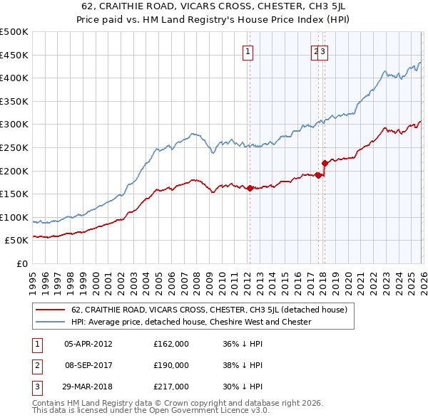 62, CRAITHIE ROAD, VICARS CROSS, CHESTER, CH3 5JL: Price paid vs HM Land Registry's House Price Index