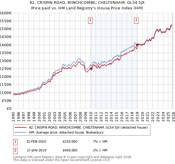 62, CRISPIN ROAD, WINCHCOMBE, CHELTENHAM, GL54 5JX: Price paid vs HM Land Registry's House Price Index