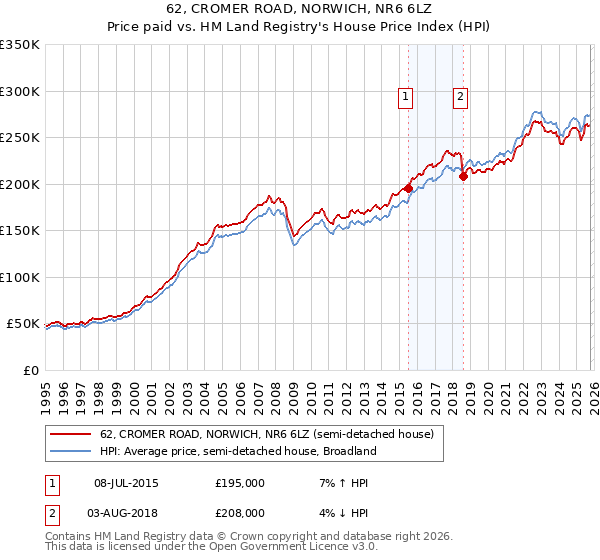 62, CROMER ROAD, NORWICH, NR6 6LZ: Price paid vs HM Land Registry's House Price Index