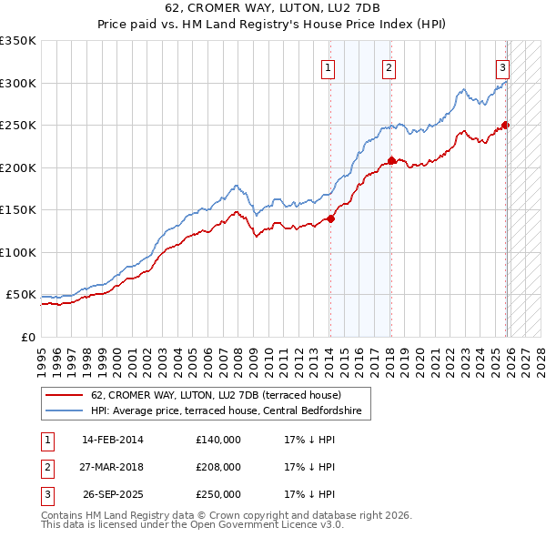62, CROMER WAY, LUTON, LU2 7DB: Price paid vs HM Land Registry's House Price Index