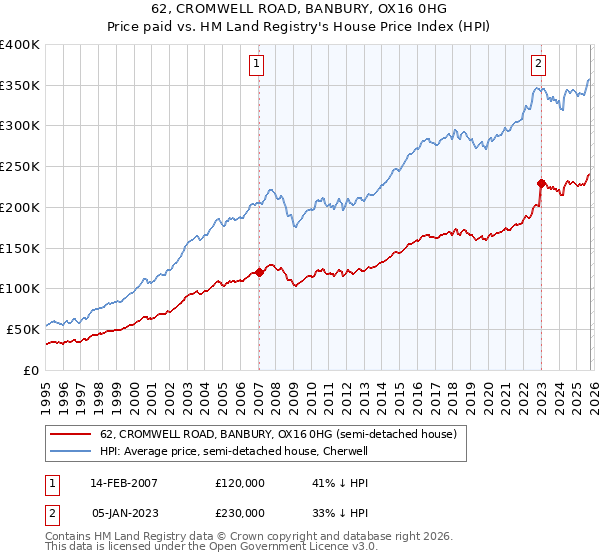 62, CROMWELL ROAD, BANBURY, OX16 0HG: Price paid vs HM Land Registry's House Price Index