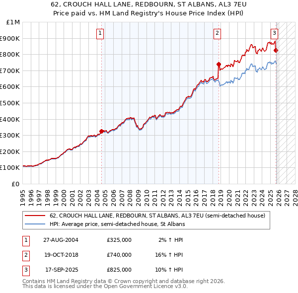62, CROUCH HALL LANE, REDBOURN, ST ALBANS, AL3 7EU: Price paid vs HM Land Registry's House Price Index