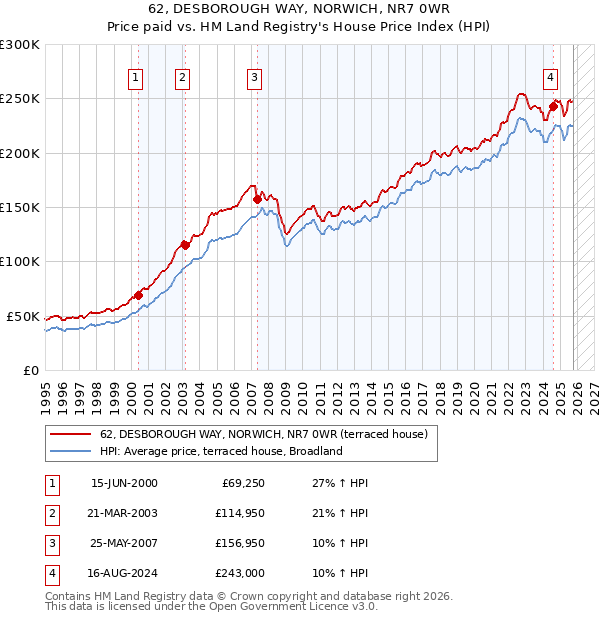 62, DESBOROUGH WAY, NORWICH, NR7 0WR: Price paid vs HM Land Registry's House Price Index