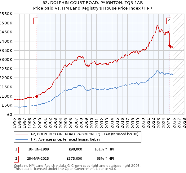 62, DOLPHIN COURT ROAD, PAIGNTON, TQ3 1AB: Price paid vs HM Land Registry's House Price Index