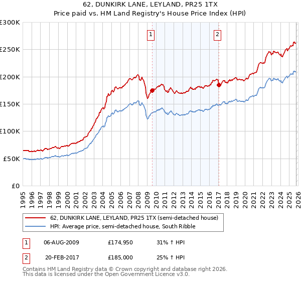 62, DUNKIRK LANE, LEYLAND, PR25 1TX: Price paid vs HM Land Registry's House Price Index
