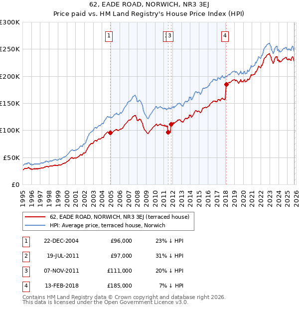62, EADE ROAD, NORWICH, NR3 3EJ: Price paid vs HM Land Registry's House Price Index