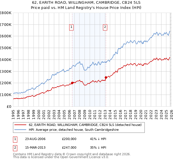 62, EARITH ROAD, WILLINGHAM, CAMBRIDGE, CB24 5LS: Price paid vs HM Land Registry's House Price Index