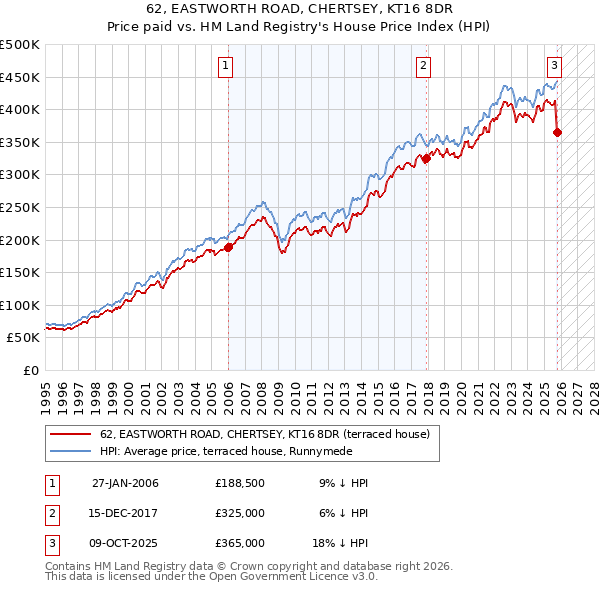 62, EASTWORTH ROAD, CHERTSEY, KT16 8DR: Price paid vs HM Land Registry's House Price Index