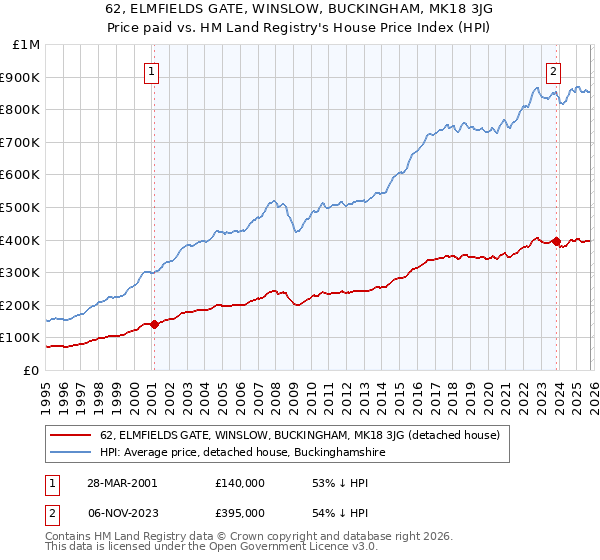 62, ELMFIELDS GATE, WINSLOW, BUCKINGHAM, MK18 3JG: Price paid vs HM Land Registry's House Price Index
