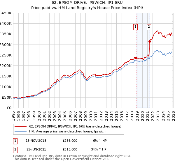 62, EPSOM DRIVE, IPSWICH, IP1 6RU: Price paid vs HM Land Registry's House Price Index