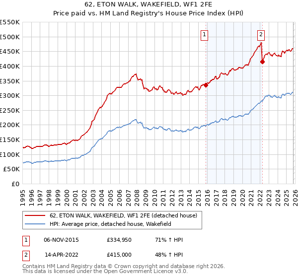 62, ETON WALK, WAKEFIELD, WF1 2FE: Price paid vs HM Land Registry's House Price Index