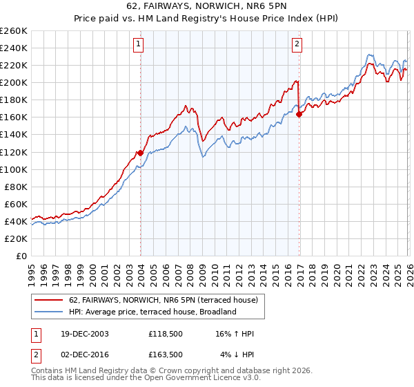 62, FAIRWAYS, NORWICH, NR6 5PN: Price paid vs HM Land Registry's House Price Index