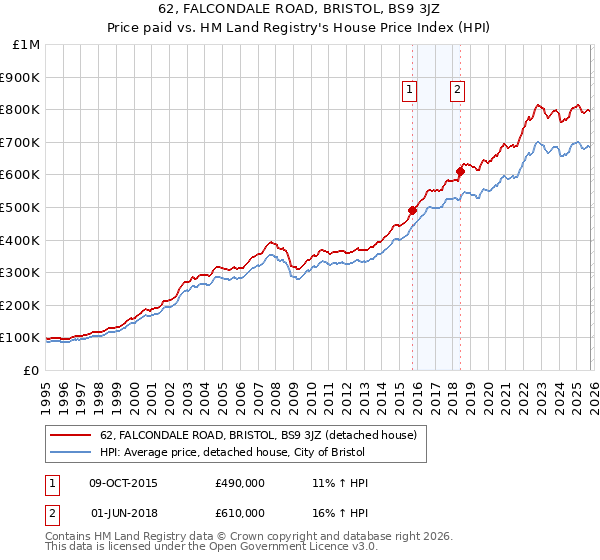 62, FALCONDALE ROAD, BRISTOL, BS9 3JZ: Price paid vs HM Land Registry's House Price Index