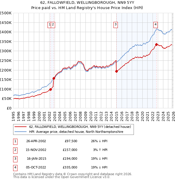 62, FALLOWFIELD, WELLINGBOROUGH, NN9 5YY: Price paid vs HM Land Registry's House Price Index