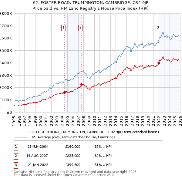62, FOSTER ROAD, TRUMPINGTON, CAMBRIDGE, CB2 9JR: Price paid vs HM Land Registry's House Price Index