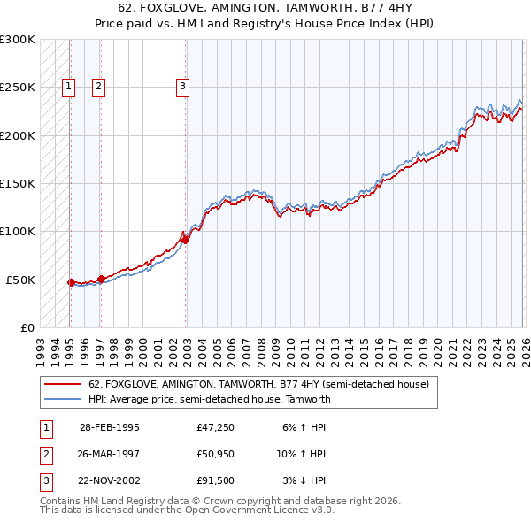 62, FOXGLOVE, AMINGTON, TAMWORTH, B77 4HY: Price paid vs HM Land Registry's House Price Index