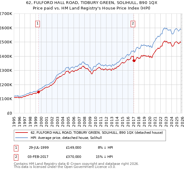 62, FULFORD HALL ROAD, TIDBURY GREEN, SOLIHULL, B90 1QX: Price paid vs HM Land Registry's House Price Index