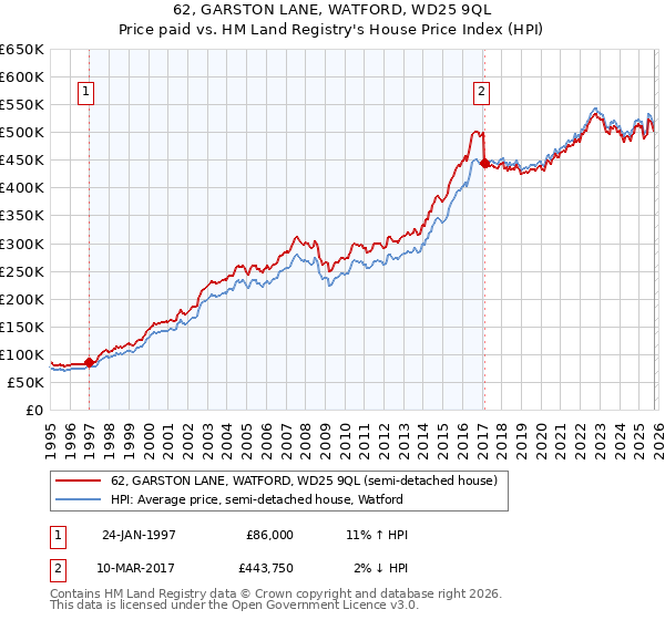 62, GARSTON LANE, WATFORD, WD25 9QL: Price paid vs HM Land Registry's House Price Index