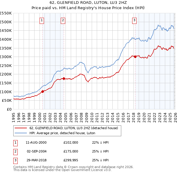 62, GLENFIELD ROAD, LUTON, LU3 2HZ: Price paid vs HM Land Registry's House Price Index