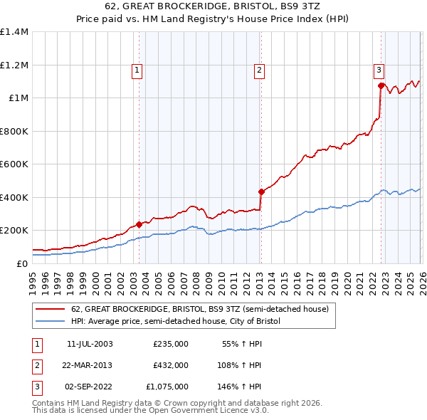 62, GREAT BROCKERIDGE, BRISTOL, BS9 3TZ: Price paid vs HM Land Registry's House Price Index