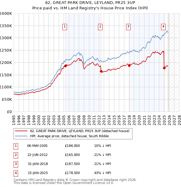 62, GREAT PARK DRIVE, LEYLAND, PR25 3UP: Price paid vs HM Land Registry's House Price Index