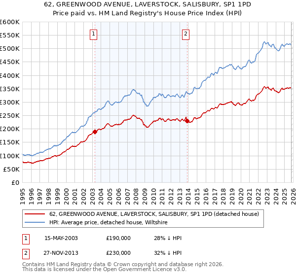62, GREENWOOD AVENUE, LAVERSTOCK, SALISBURY, SP1 1PD: Price paid vs HM Land Registry's House Price Index