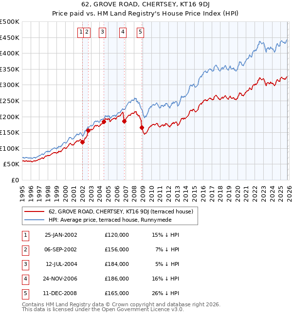 62, GROVE ROAD, CHERTSEY, KT16 9DJ: Price paid vs HM Land Registry's House Price Index