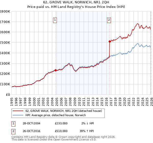 62, GROVE WALK, NORWICH, NR1 2QH: Price paid vs HM Land Registry's House Price Index
