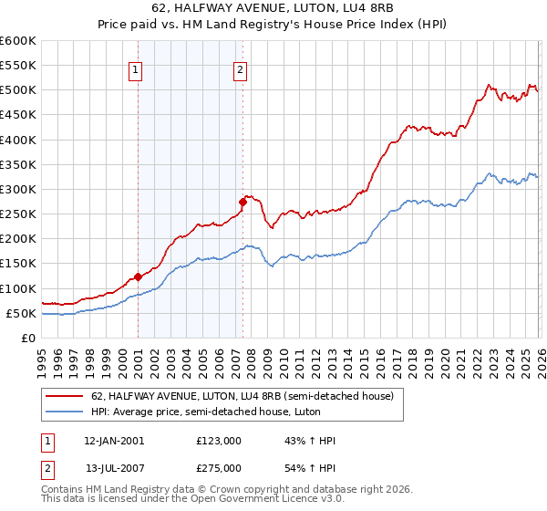 62, HALFWAY AVENUE, LUTON, LU4 8RB: Price paid vs HM Land Registry's House Price Index