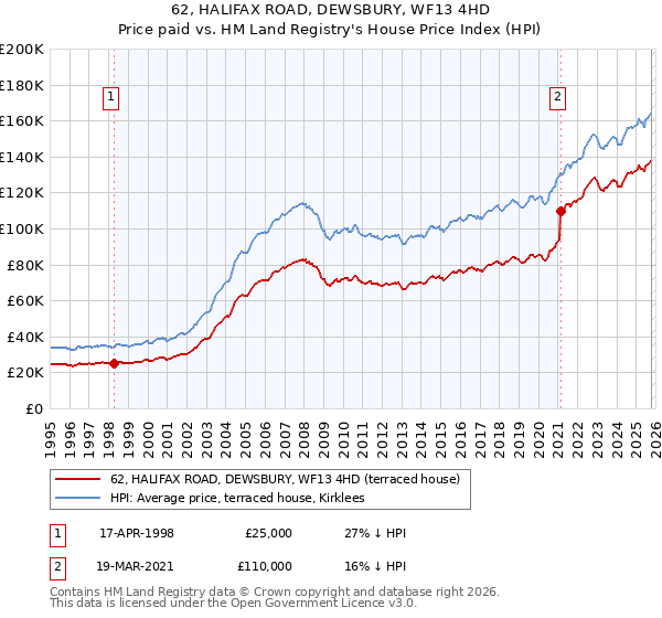 62, HALIFAX ROAD, DEWSBURY, WF13 4HD: Price paid vs HM Land Registry's House Price Index