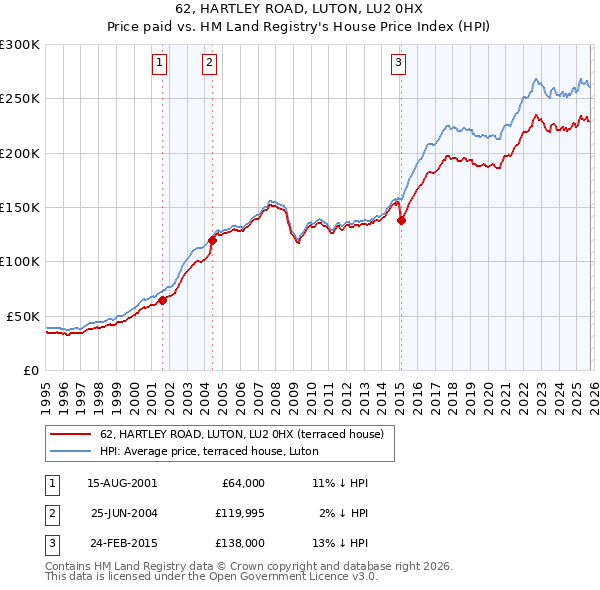 62, HARTLEY ROAD, LUTON, LU2 0HX: Price paid vs HM Land Registry's House Price Index
