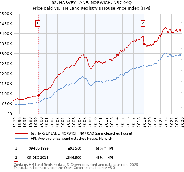 62, HARVEY LANE, NORWICH, NR7 0AQ: Price paid vs HM Land Registry's House Price Index