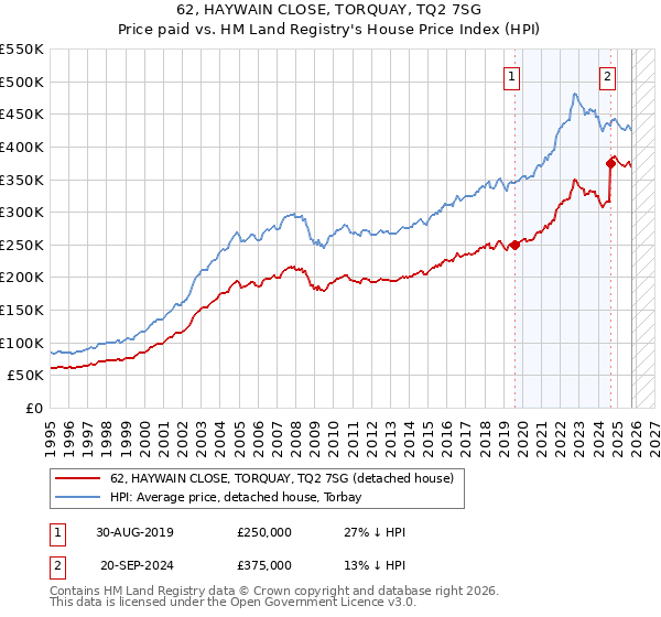 62, HAYWAIN CLOSE, TORQUAY, TQ2 7SG: Price paid vs HM Land Registry's House Price Index