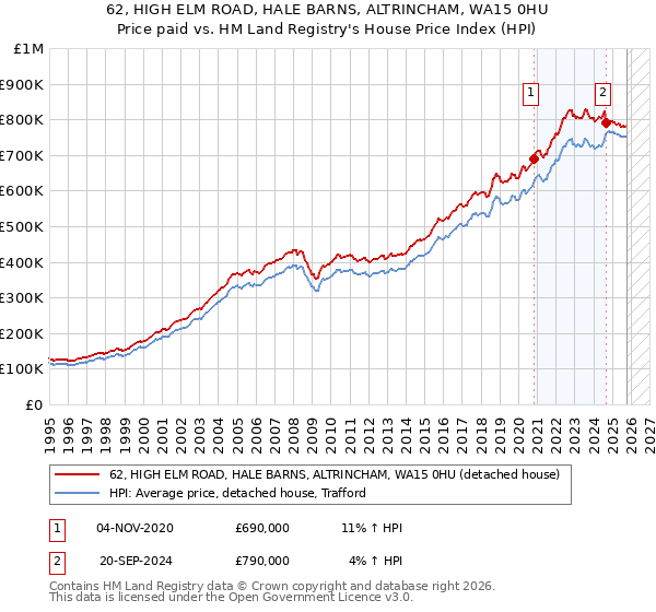 62, HIGH ELM ROAD, HALE BARNS, ALTRINCHAM, WA15 0HU: Price paid vs HM Land Registry's House Price Index