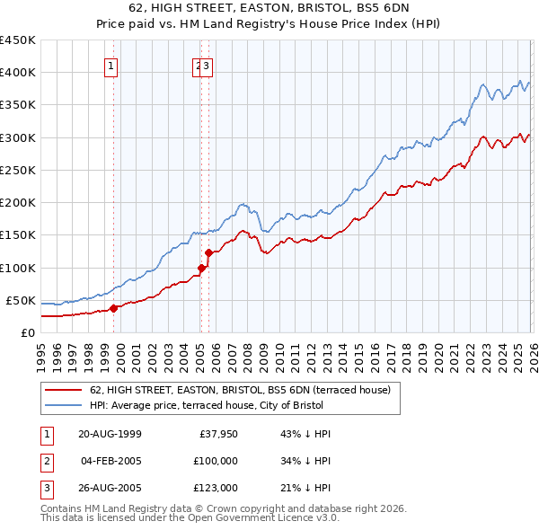 62, HIGH STREET, EASTON, BRISTOL, BS5 6DN: Price paid vs HM Land Registry's House Price Index