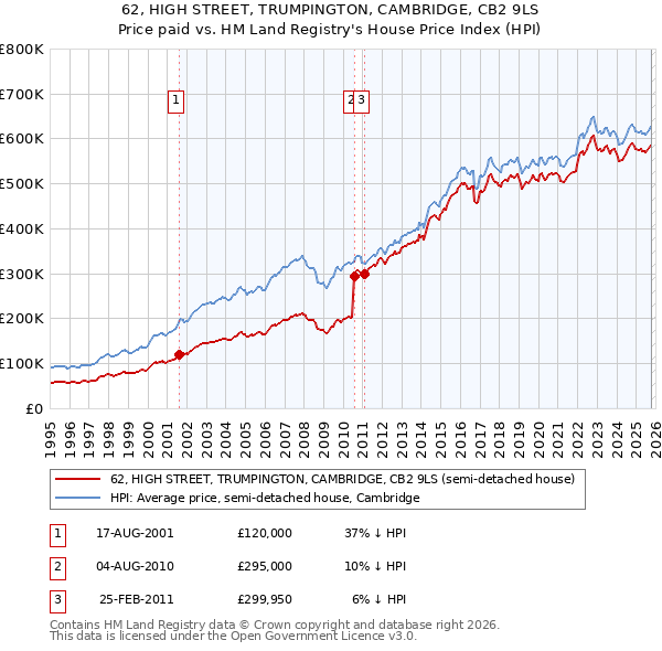62, HIGH STREET, TRUMPINGTON, CAMBRIDGE, CB2 9LS: Price paid vs HM Land Registry's House Price Index
