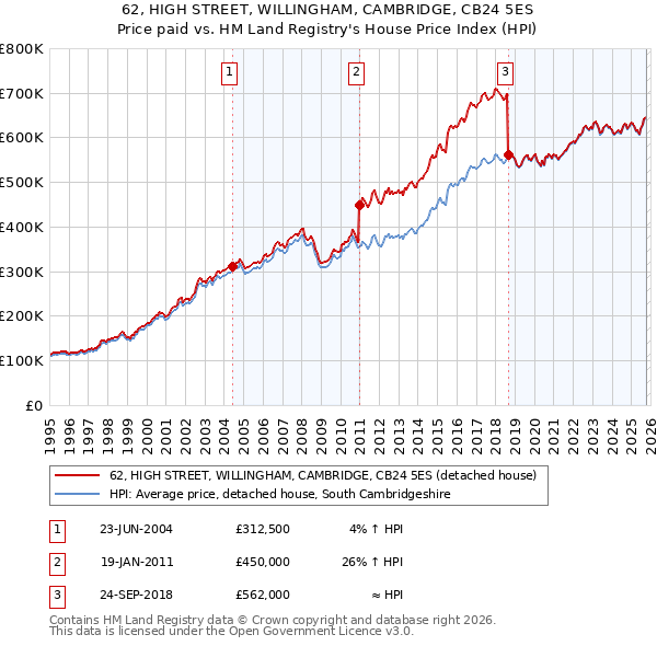 62, HIGH STREET, WILLINGHAM, CAMBRIDGE, CB24 5ES: Price paid vs HM Land Registry's House Price Index