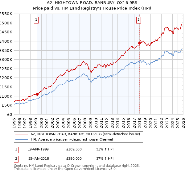 62, HIGHTOWN ROAD, BANBURY, OX16 9BS: Price paid vs HM Land Registry's House Price Index
