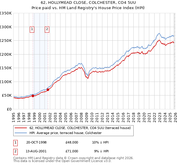 62, HOLLYMEAD CLOSE, COLCHESTER, CO4 5UU: Price paid vs HM Land Registry's House Price Index