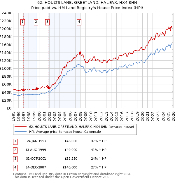 62, HOULTS LANE, GREETLAND, HALIFAX, HX4 8HN: Price paid vs HM Land Registry's House Price Index