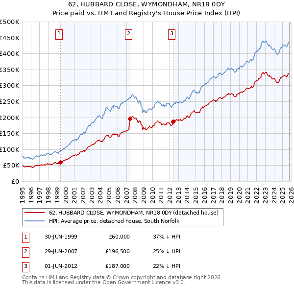 62, HUBBARD CLOSE, WYMONDHAM, NR18 0DY: Price paid vs HM Land Registry's House Price Index