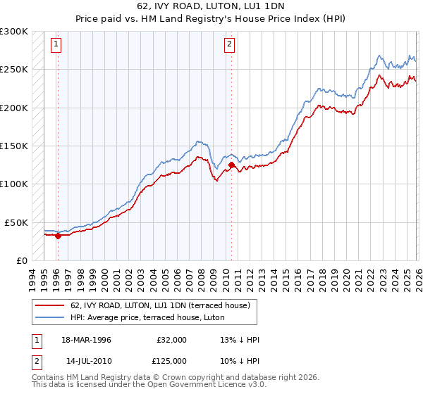 62, IVY ROAD, LUTON, LU1 1DN: Price paid vs HM Land Registry's House Price Index