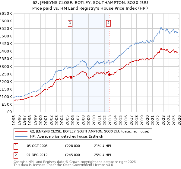 62, JENKYNS CLOSE, BOTLEY, SOUTHAMPTON, SO30 2UU: Price paid vs HM Land Registry's House Price Index